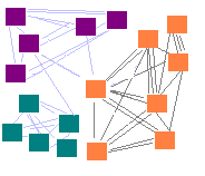 high context networks have tight clusters, with multi-strand connections between individuals